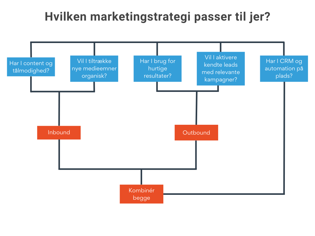 Decision Tree "Hvilken marketingstrategi passer til jer?"