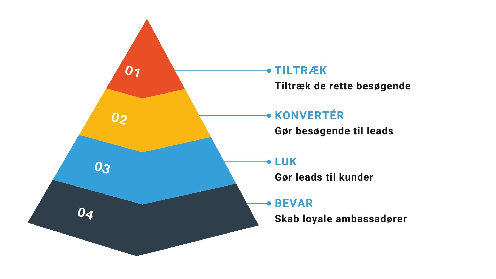 Inbound marketing funnel: Tiltraek Konverter Luk Bevar