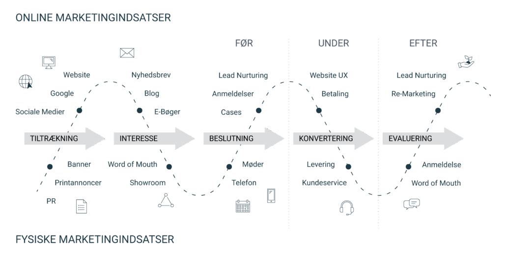 Eksempel på en kunderejse i praksis