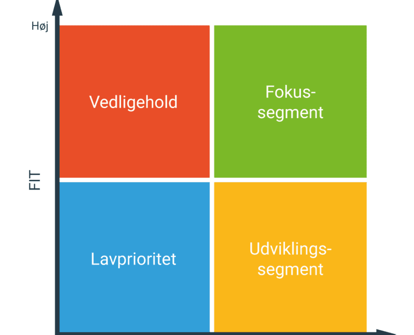 Infografik over lead-typer
