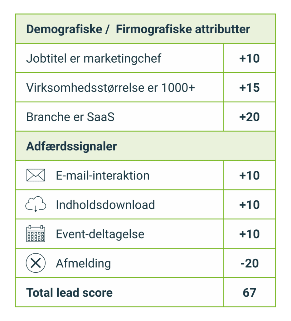 Visuel salgstragt eller lead score model