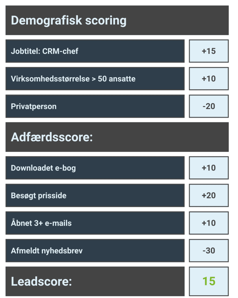 simpel leadscoringmodel