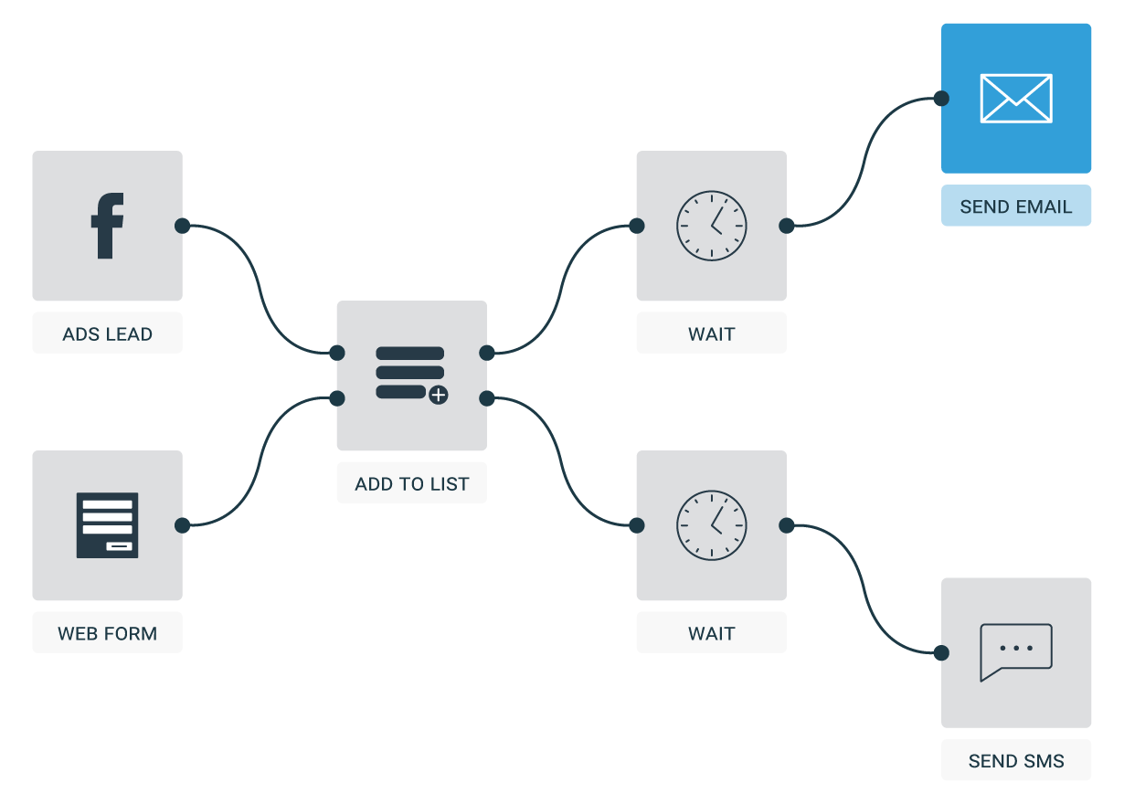 Model over lead flow eller automation