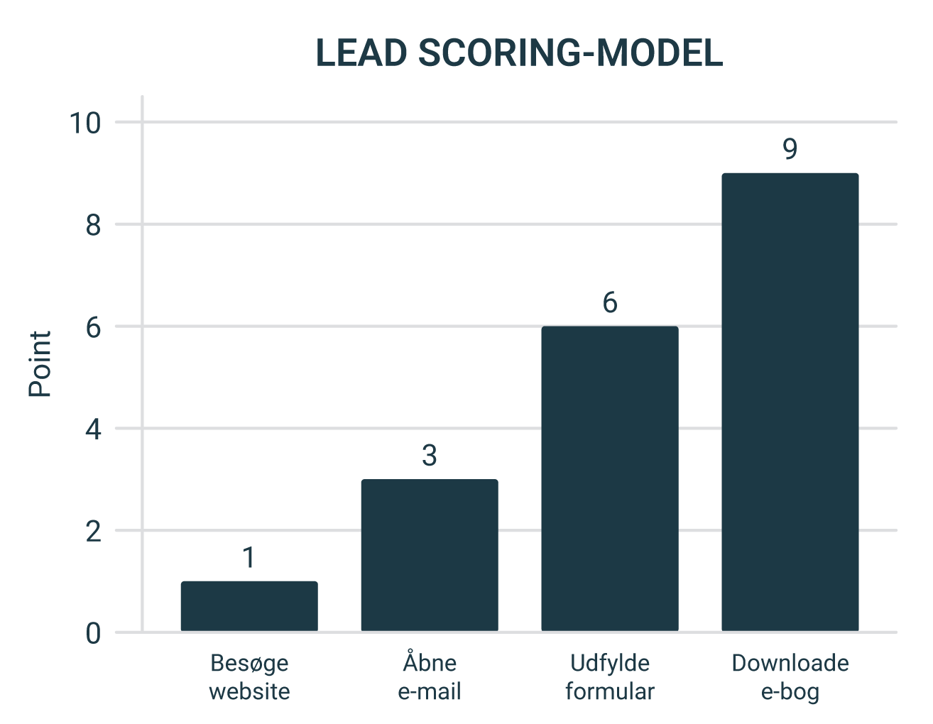 MQL Leadscoring model and template