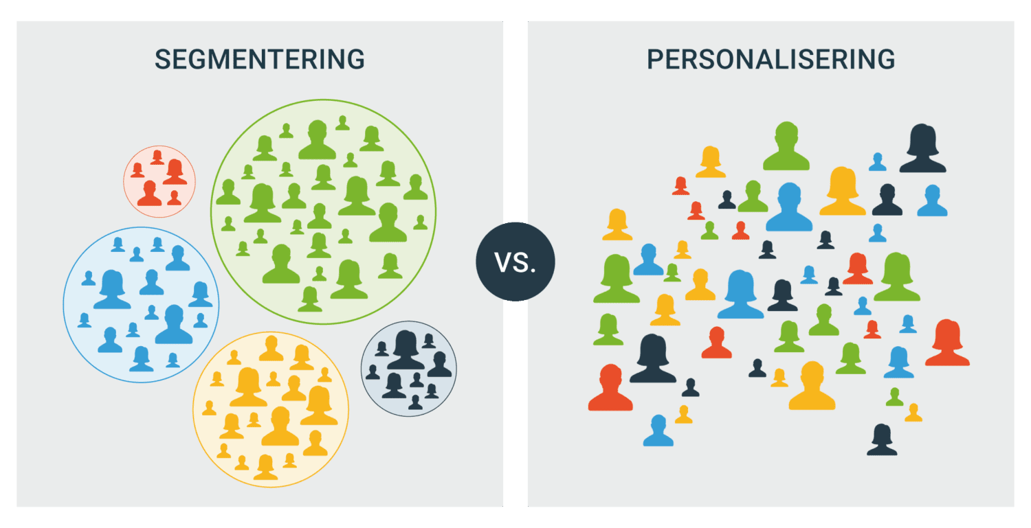 Segmentering and personification of personas
