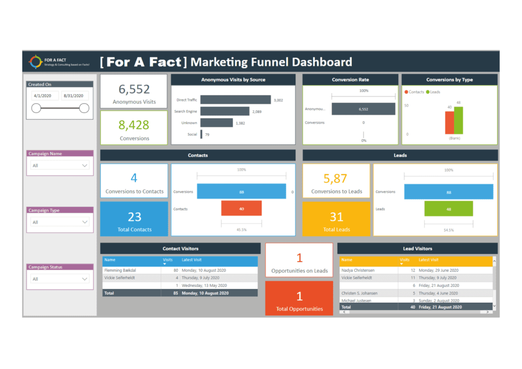 For A Fact's dashboard som viser marketing funnel