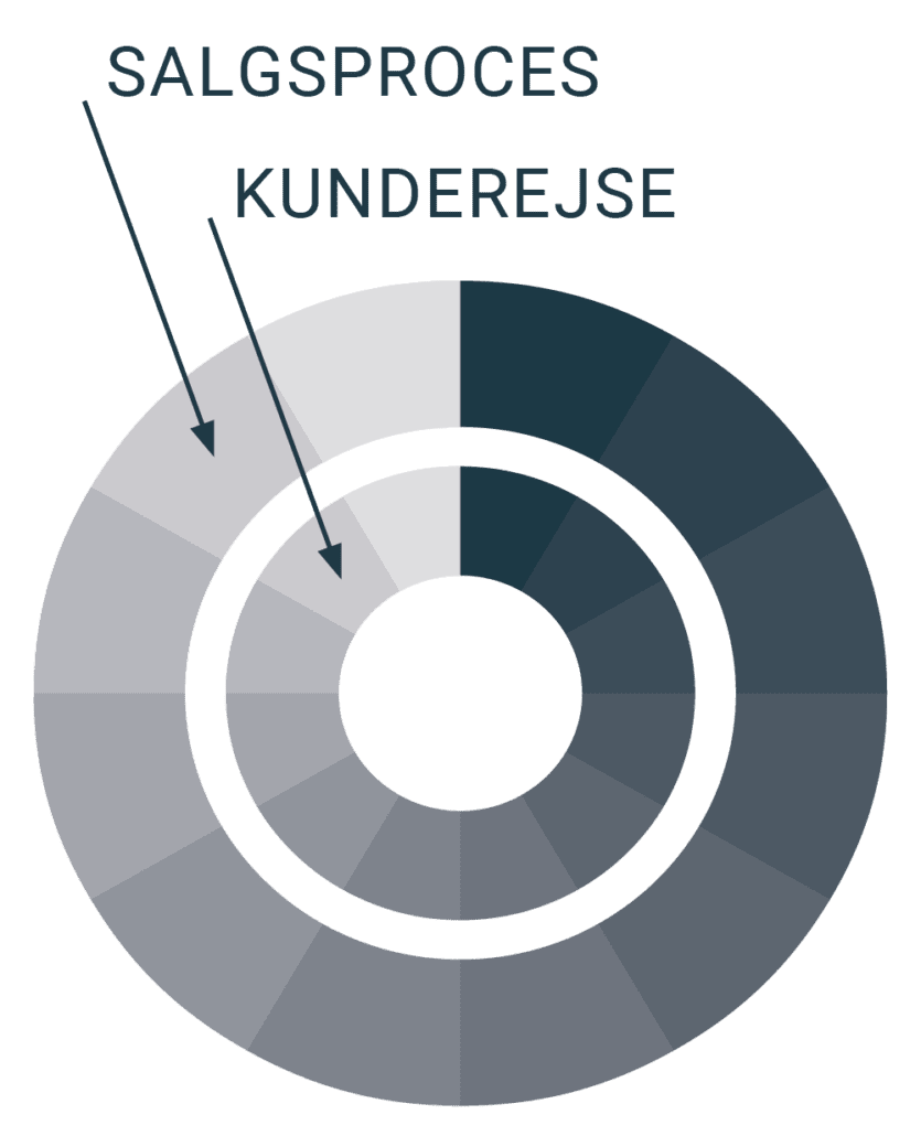 Grafik der viser salgsproces og kunderejse i et diagram