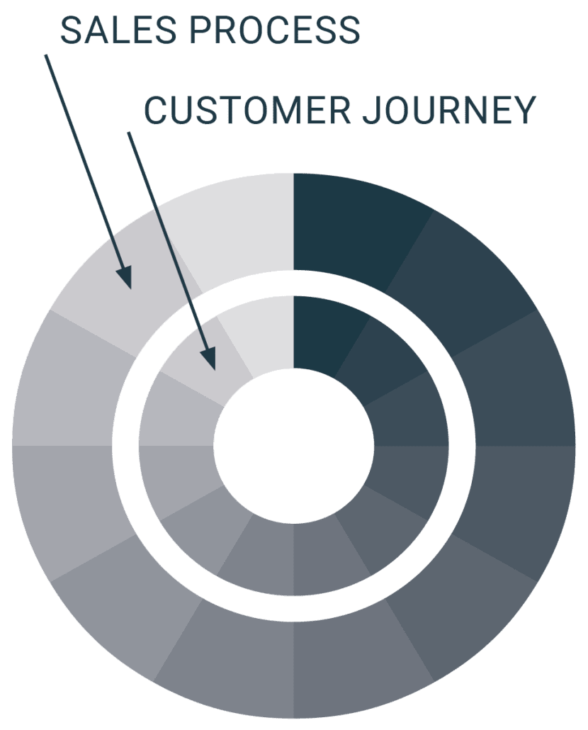 Illustration der viser henholdsvis Sales Process og Customer Journey