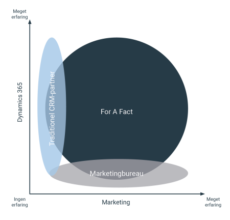Marketing og dynamics (område)